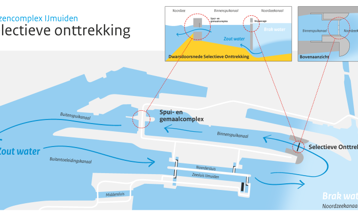 Principe Selectieve Onttrekking Bron Rijkswaterstaat.png