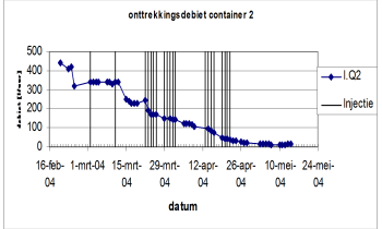Grafiek praktijkproef biosealing.png